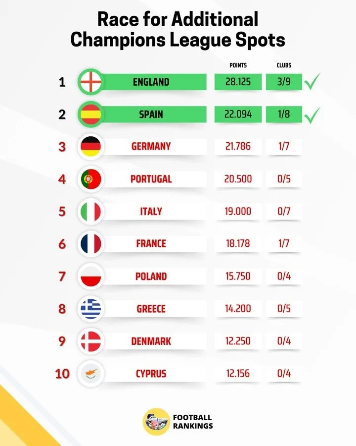 Football Rankings xác nhận La Liga chốt suất Champions League thứ 5