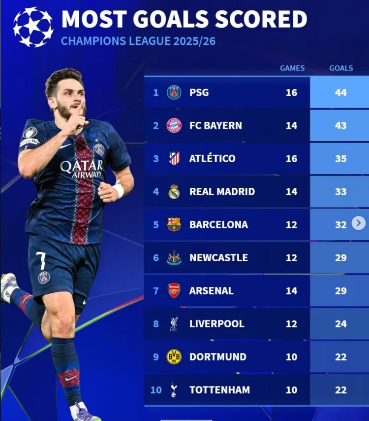 PSG dan dau so ban tai Champions League mua nay, Arsenal dung thu 7