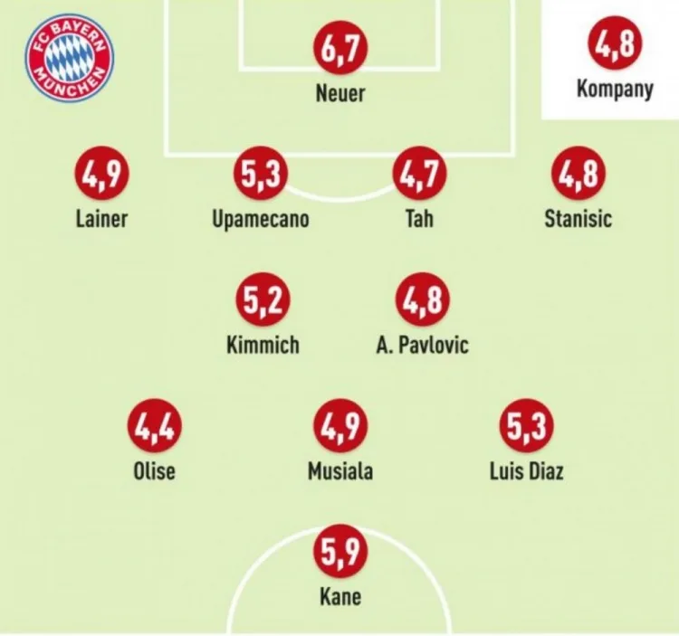 Đánh giá của người dùng L’Equipe giữa Bayern vs Paris: Olise thấp nhất là 4,4, Kompany là 4,8 và Enrique là 8,3