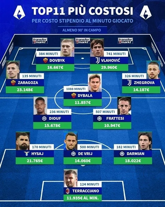 Doi hinh cau thu Serie A co chi phi moi phut ra san dat nhat mua nay