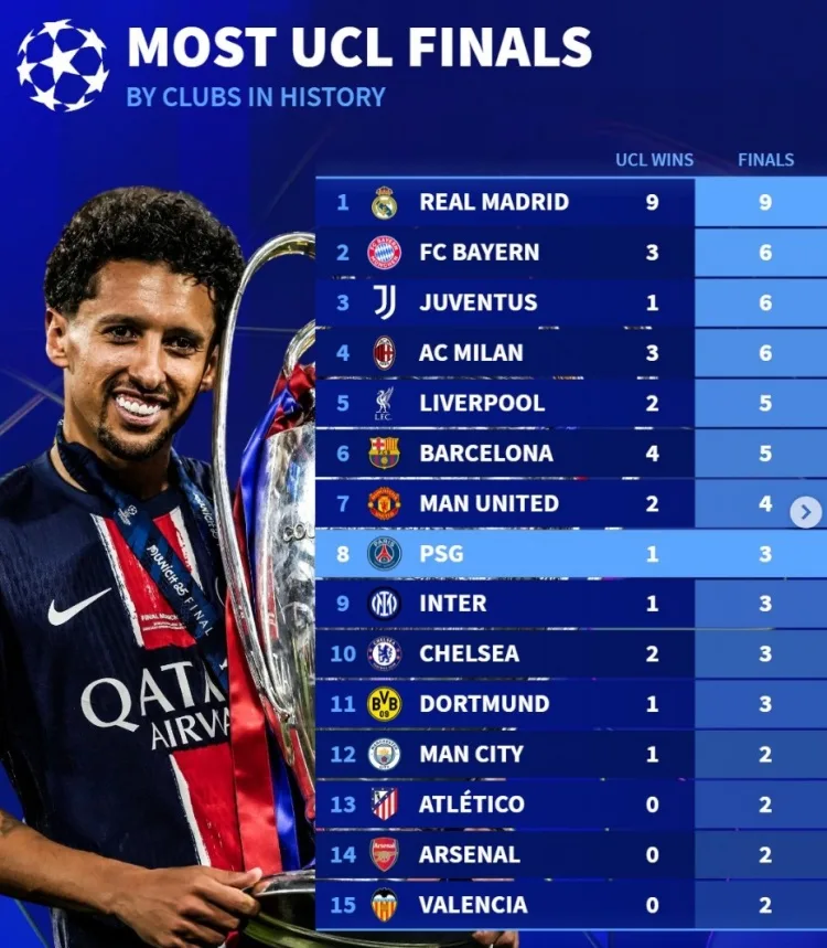 Real Madrid dẫn đầu số lần vào chung kết Champions League kể từ khi giải đổi thể thức