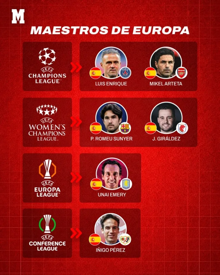 Mùa này có 8 đội tham dự giải bóng đá nam châu Âu và chung kết UEFA Champions League nữ, 6 đội trong số đó do HLV người Tây Ban Nha dẫn dắt