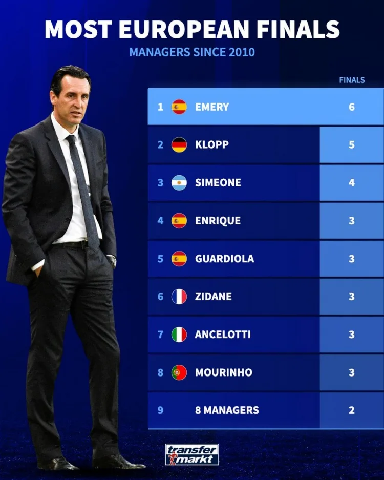 Số lần một HLV lọt vào chung kết cúp châu Âu kể từ năm 2010: Emery nhiều nhất (6 lần), Klopp đứng thứ hai (5 lần)