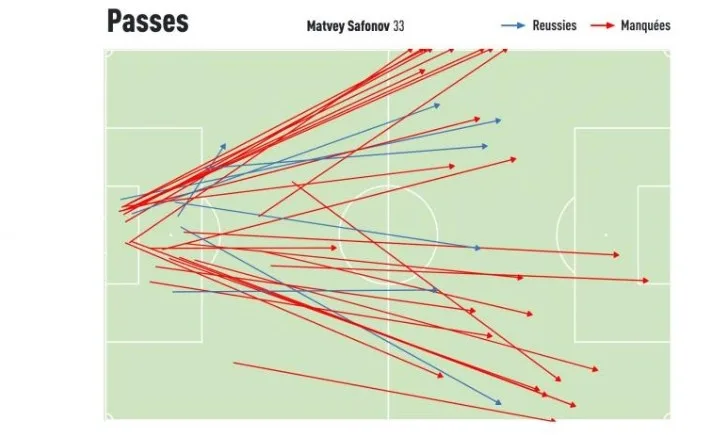 L'Equipe: Safonov cố ý phá bóng ra biên để PSG tránh rủi ro trước Bayern