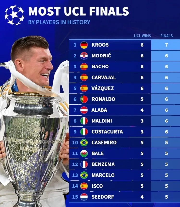 Kroos dẫn đầu số lần đá chung kết Champions League kể từ khi giải đổi thể thức