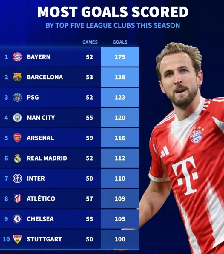 Bayern dan dau 5 giai vo dich hang dau chau Au ve tong so ban mua nay