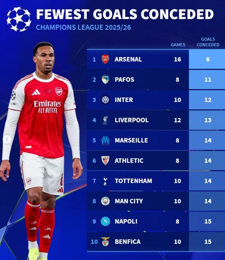 Danh sách thủng lưới ít nhất ở Champions League mùa này: Arsenal thủng lưới 6 bàn sau 14 trận, Inter Milan, Liverpool và Manchester City có tên trong danh sách