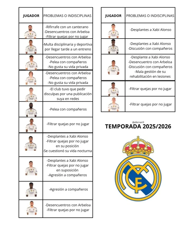 Thống kê gây sốc: 16 cầu thủ Real Madrid dính rắc rối nội bộ mùa này, Huijsen và Mbappe cũng có tên