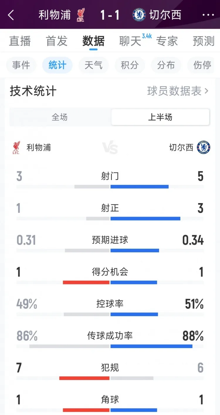 Liverpool 1-1 Thống kê hiệp một của Chelsea: Sút 3-5, sút trúng đích 1-3, cơ hội ghi bàn 1-1