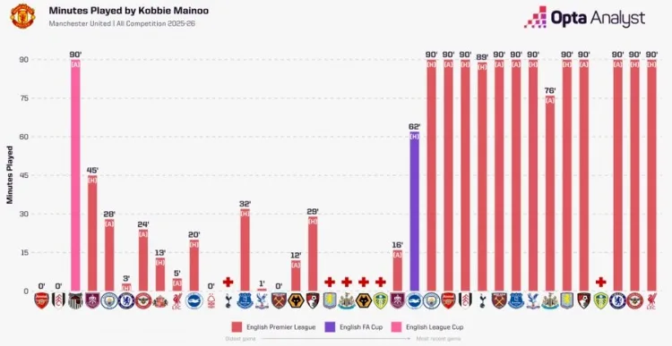 Opta công bố biểu đồ phút thi đấu của Mainoo: nhìn là thấy giai đoạn Amorim rời Manchester United
