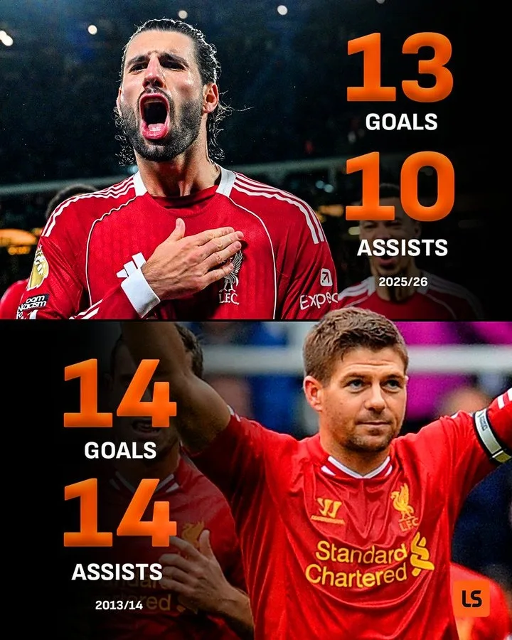 Sau Gerrard, Szoboszlai là tiền vệ Liverpool đầu tiên cán mốc 10 bàn và 10 kiến tạo trong một mùa