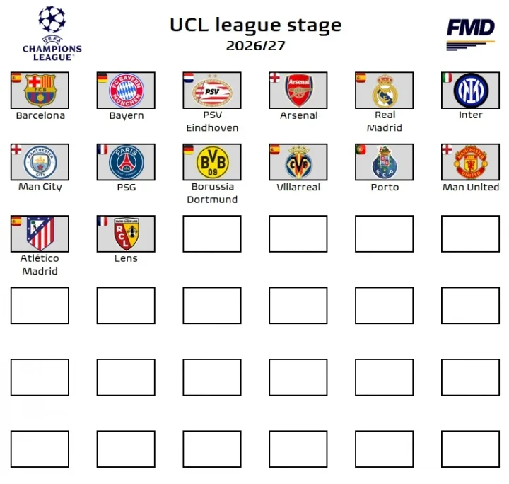 Đội 14 đã lọt vào vòng loại Champions League: Quỷ thành phố Huang Saren Gun có tên trong danh sách, đội La Liga 4 Đội Premier League 3 Đội Serie A 1