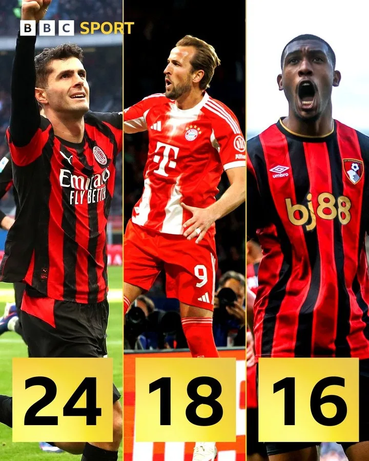 Kỷ lục bất bại dài nhất ở 5 giải đấu lớn mùa này: Milan đứng đầu danh sách với 24 trận, tiếp theo là Bayern và Bournemouth