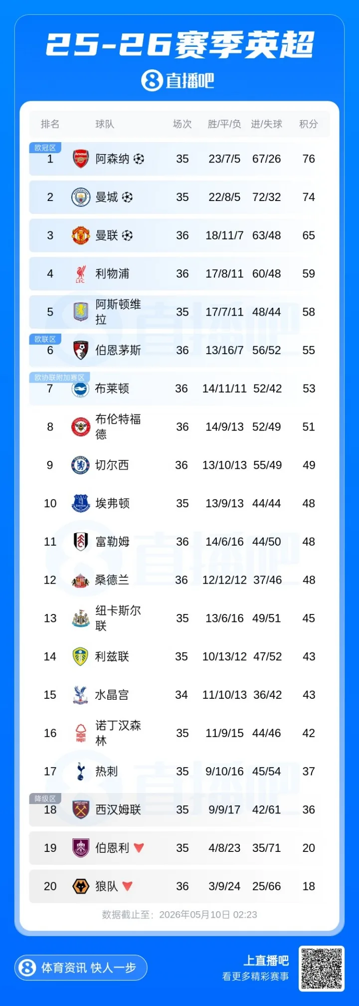Bảng xếp hạng Premier League: Manchester City cách vị trí đầu bảng 2 điểm trong cùng một trận đấu. Tối nay Pháo thủ sẽ đá sân khách trước West Ham