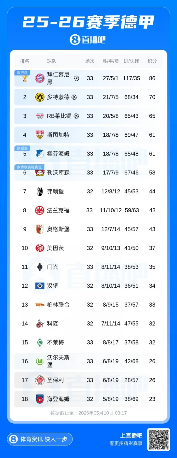 BXH Bundesliga: Wolfsburg vẫn nằm trong khu vực play-off trụ hạng, đối đầu trực tiếp với đội nhì bảng St. Pauli ở vòng cuối