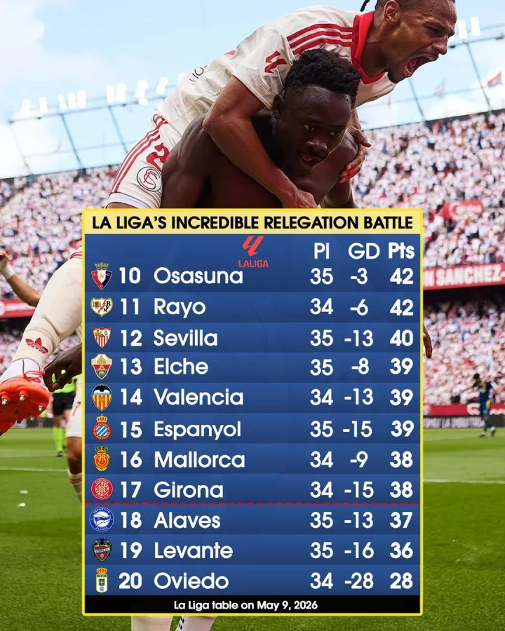 Trong cuộc chiến trụ hạng khốc liệt ở La Liga, vẫn khó có thể nói trước 2 đội còn lại sẽ xuống hạng.