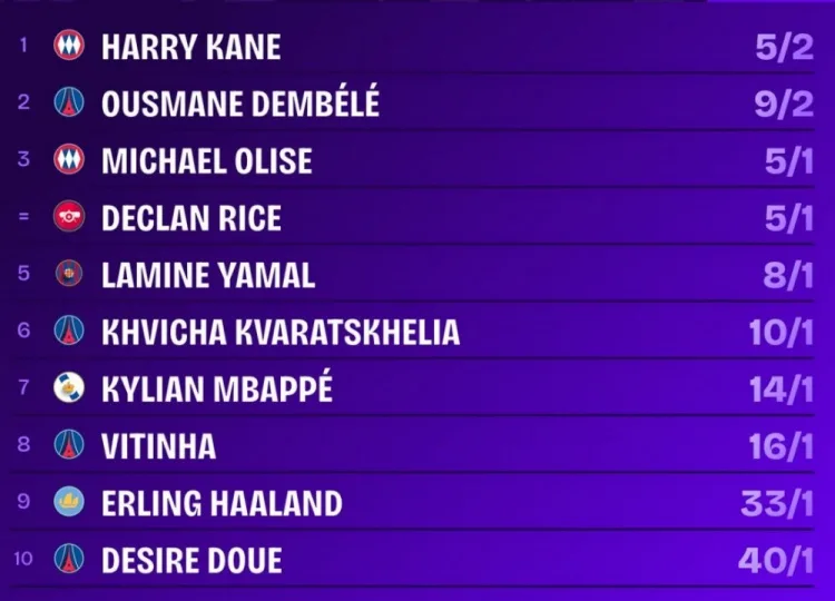 Bảng xếp hạng tỷ lệ Quả bóng vàng 2026: Kane top, Dembele, Olise, Rice top 4
