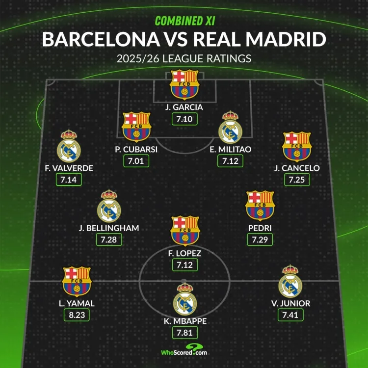 Đội hình Barcelona + Real Madrid ghi điểm: Yamal, Mbapp, cây đinh ba Vinicius