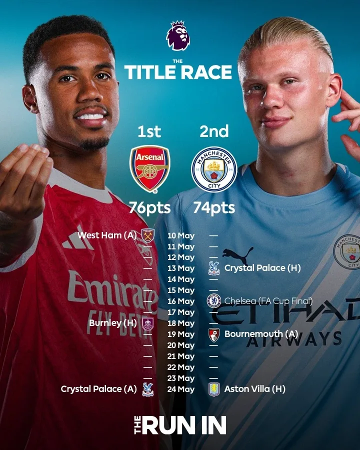 Theo dõi chức vô địch Premier League: Pháo thủ Manchester City cách 2 điểm so với 1 hiệu số bàn thắng bại trong cùng một trận đấu. Manchester City vẫn còn trận đấu cúp
