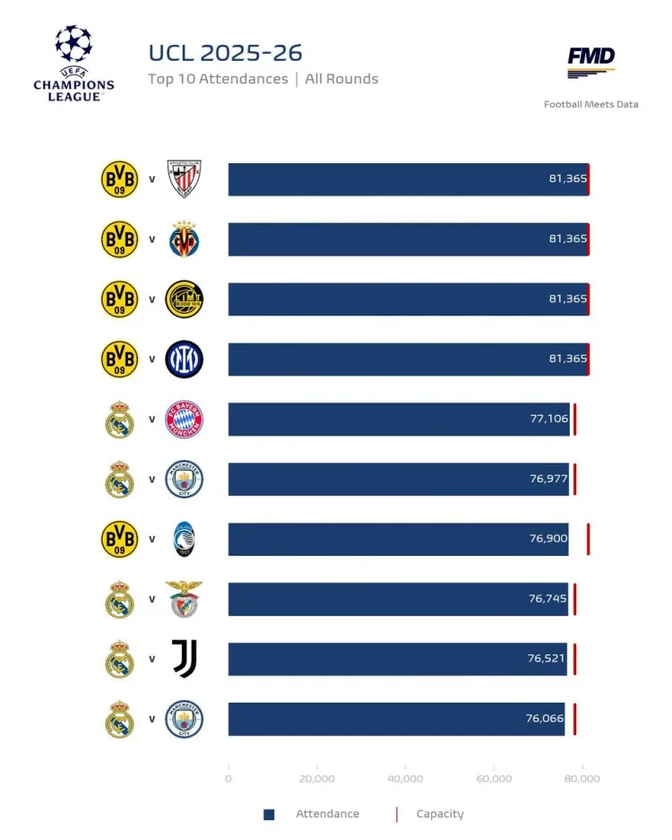 Bảng xếp hạng tham dự các trận đấu ở Champions League mùa này: Dortmund dẫn đầu các trận 10, Dortmund và Real Madrid dẫn đầu