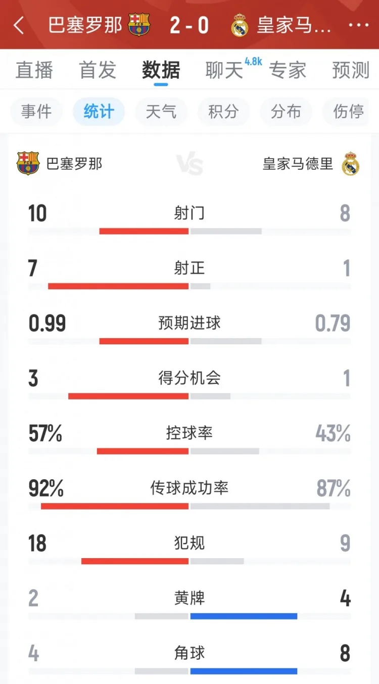 Thống kê toàn trận Barcelona 2-0 Real Madrid: 10-8 cú sút, 7-1 cú sút trúng đích, cơ hội ghi bàn 3-1