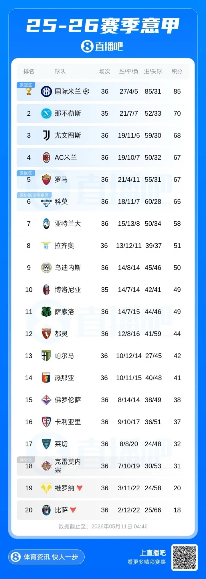 Milan đang gặp nguy hiểm! BXH Serie A: Milan tụt xuống vị trí thứ 4 sau 2 trận thua liên tiếp, bị Roma cầm điểm