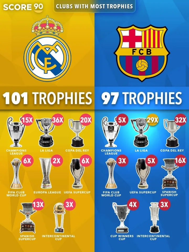 Barca rút ngắn khoảng cách danh hiệu với Real Madrid