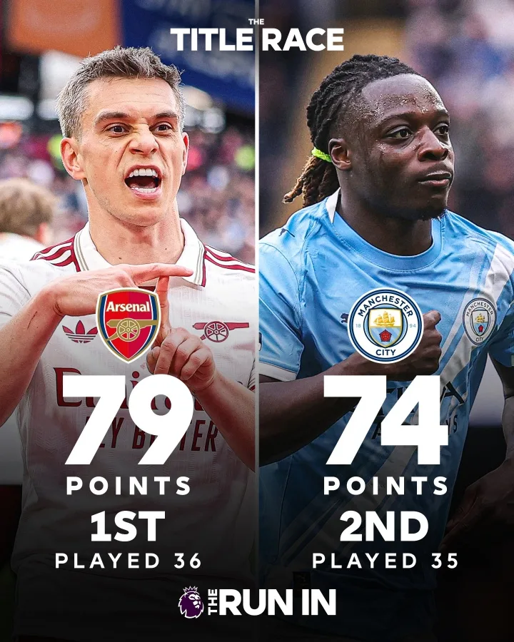 Theo dõi danh hiệu Premier League: Pháo thủ, đội hơn đối thủ 5 điểm, sẽ đấu với Burnley và Crystal Palace, trong khi Manchester City sẽ đấu với Blues Villa.