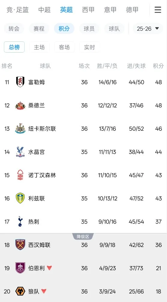 Forest và Leeds United quyết tâm tránh xuống hạng, và suất xuống hạng cuối cùng sẽ là giữa Tottenham và West Ham.