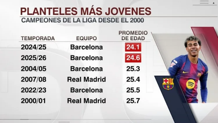 Barcelona vô địch La Liga với đội hình trẻ bậc nhất 25 năm qua
