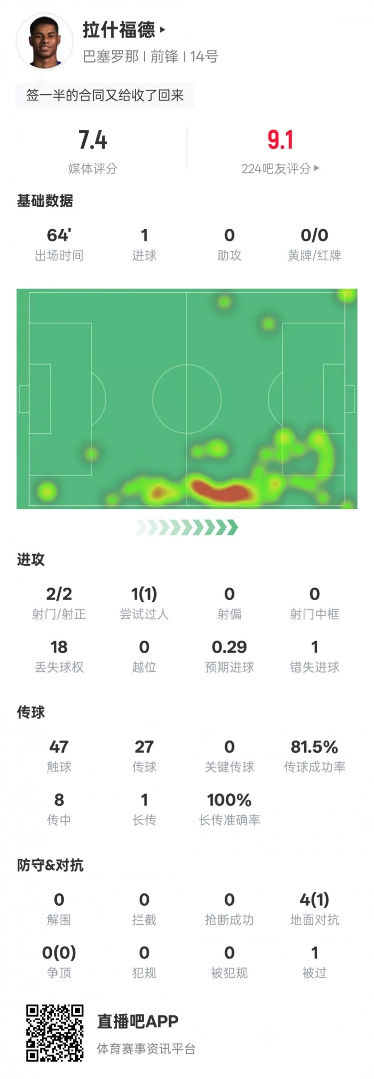 Thống kê của Rashford trận này: 1 bàn + bỏ lỡ 1 cơ hội, mất bóng 18 lần, rating 7,4
