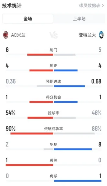 Milan 0-2 Atlanta trong giờ nghỉ giải lao Số liệu: 6-5 cú sút, 4-4 cú sút trúng đích, tỷ lệ cầm bóng 54%-46%
