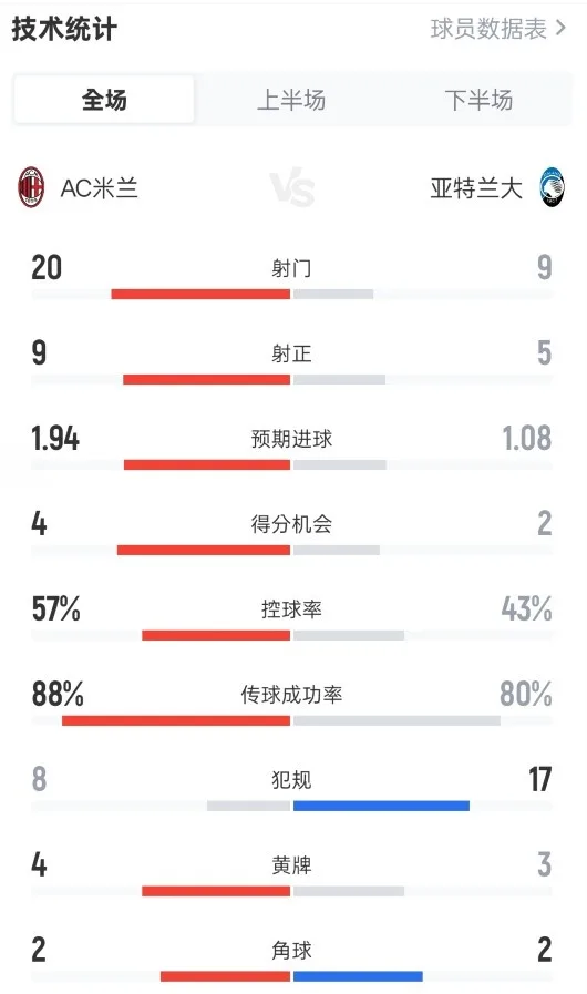 Thống kê toàn trận Milan 2-3 Atlanta: 20-9 cú sút, 9-5 cú sút trúng đích, tỷ lệ cầm bóng 57%-43%
