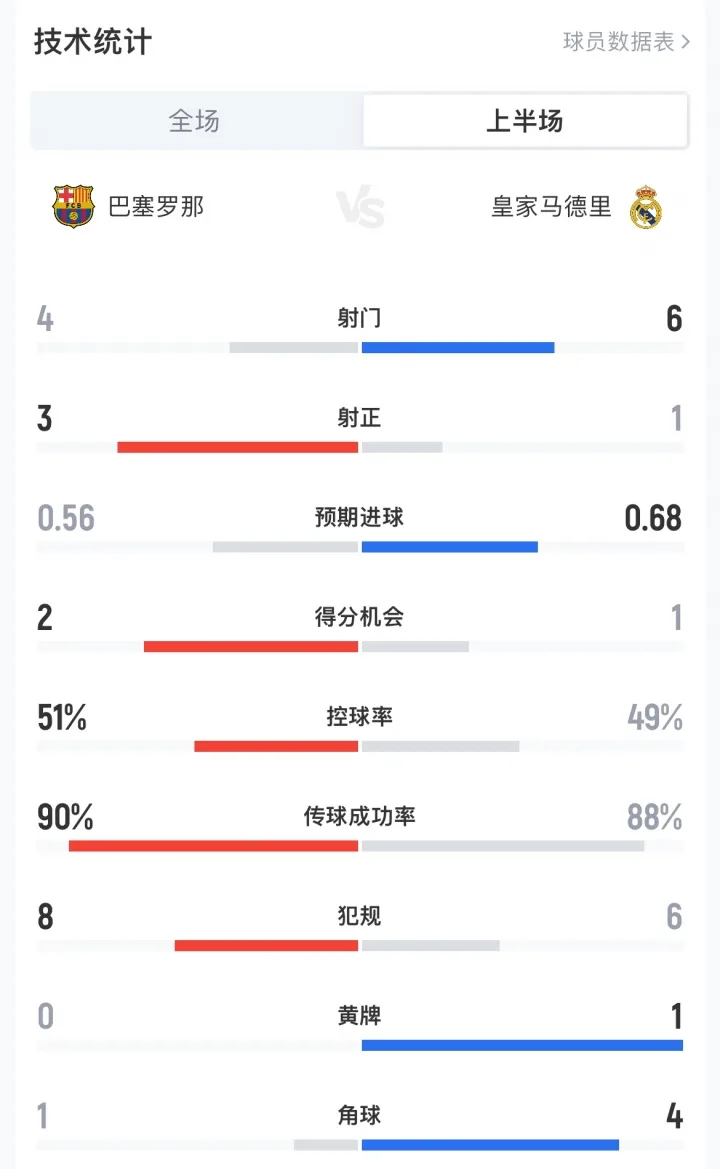 Thống kê hiệp 1 Barcelona vs Real Madrid: Barcelona có 4 cú sút và 3 bàn thắng, Real Madrid có 6 cú sút và 1 bàn thắng, tỷ lệ bàn thắng dự kiến ​​0,56-0,68