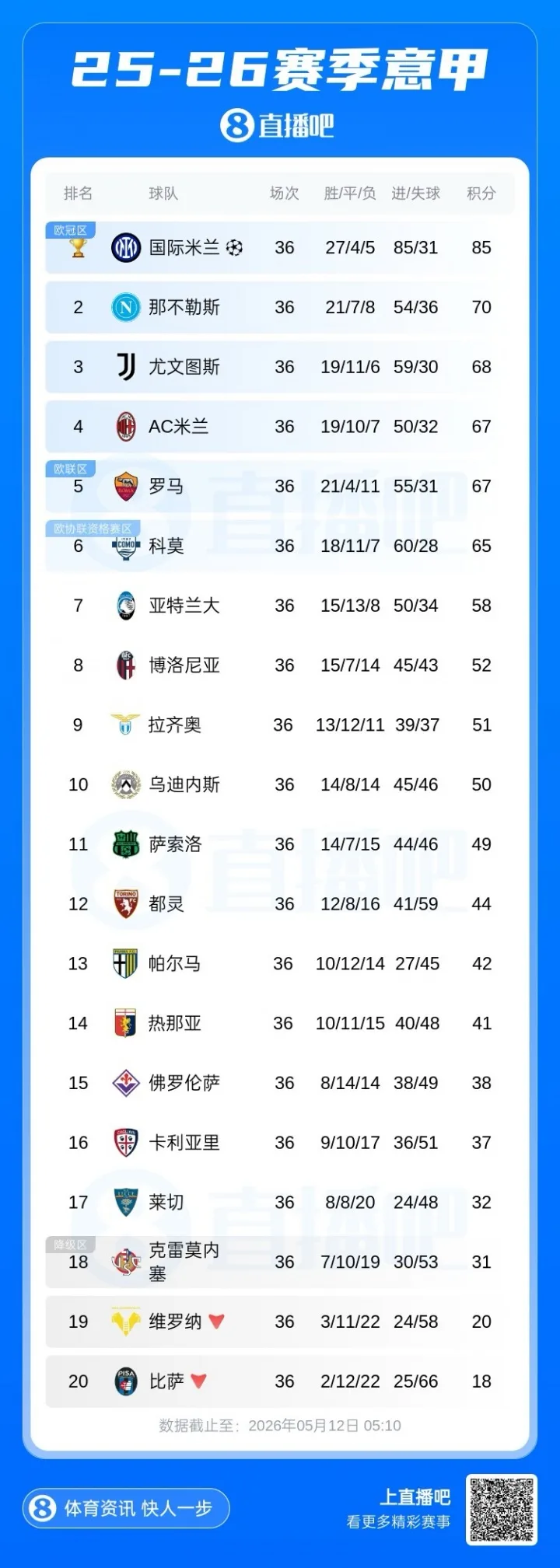 Serie A căng cực độ: Napoli chỉ còn hơn đội thứ 5 đúng 3 điểm