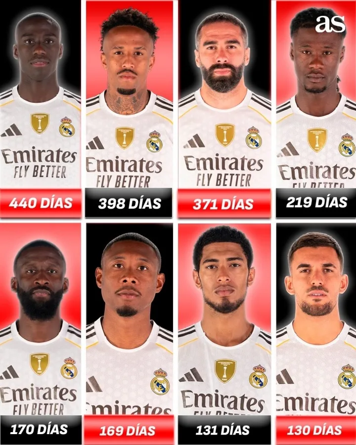 Mendy có 440 ngày, Militao có 398 ngày và Bellin có 131 ngày.