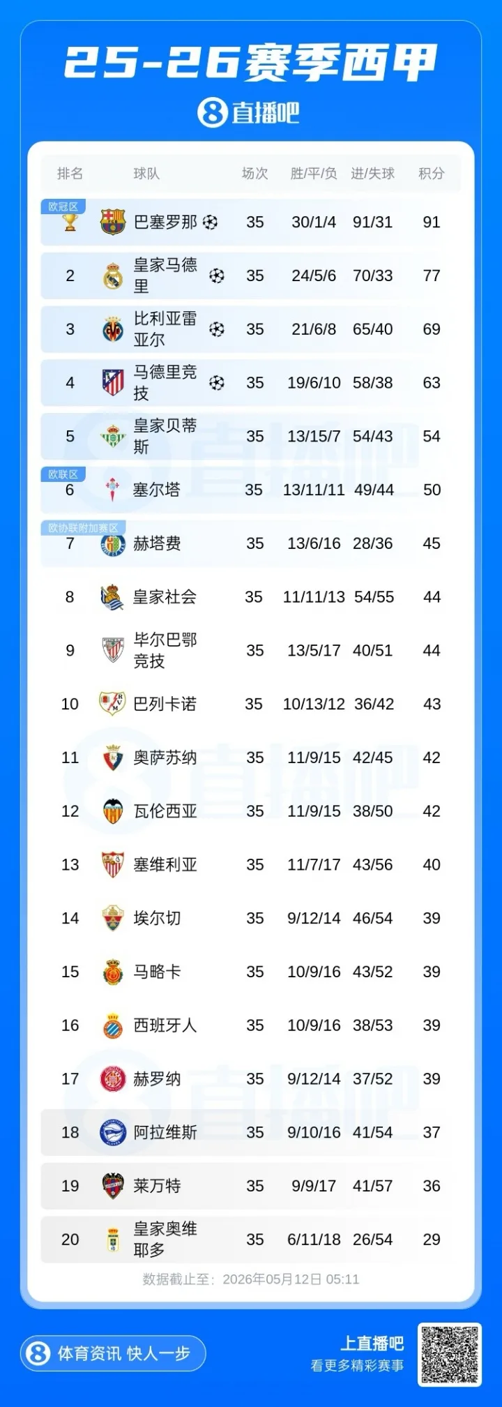 Girona gỡ hòa Rayo, Real Oviedo chính thức xuống hạng trước 3 vòng