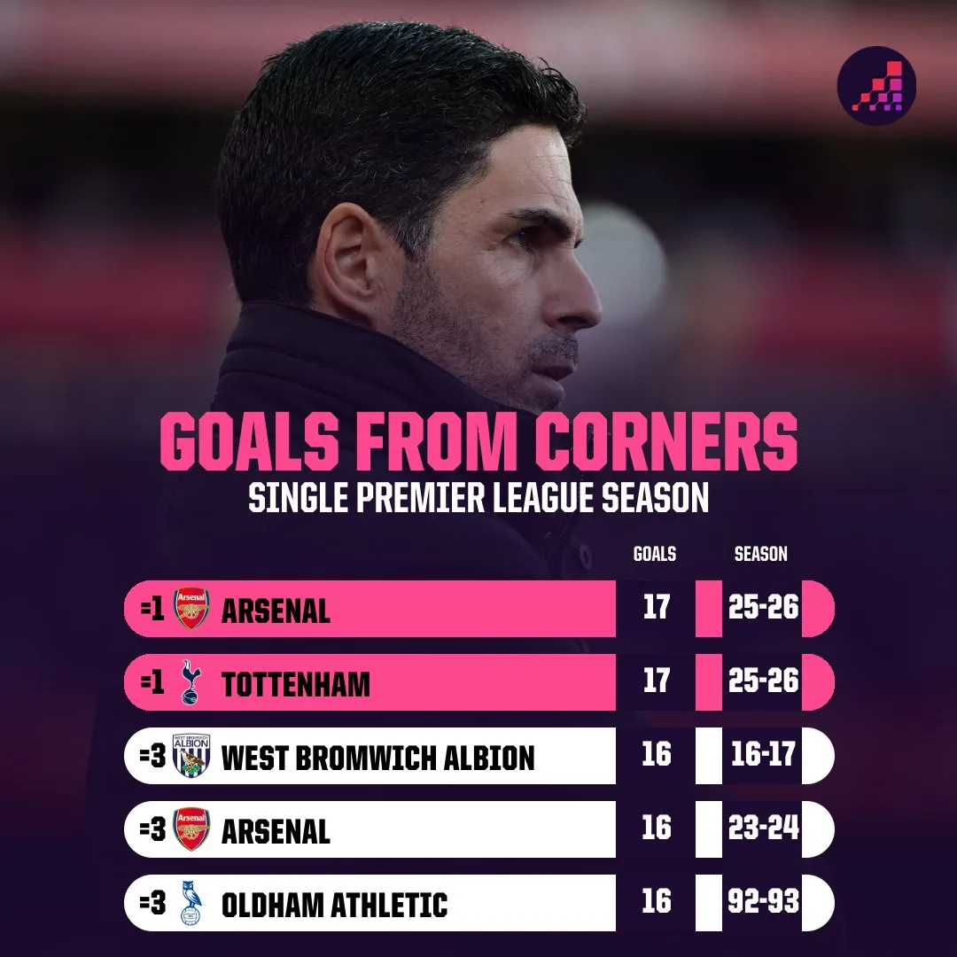 Bộ đôi Bắc Luân Đôn! Pháo thủ và Tottenham phá kỷ lục đá phạt góc một mùa giải Ngoại hạng Anh, đồng hạng nhất 17 bàn