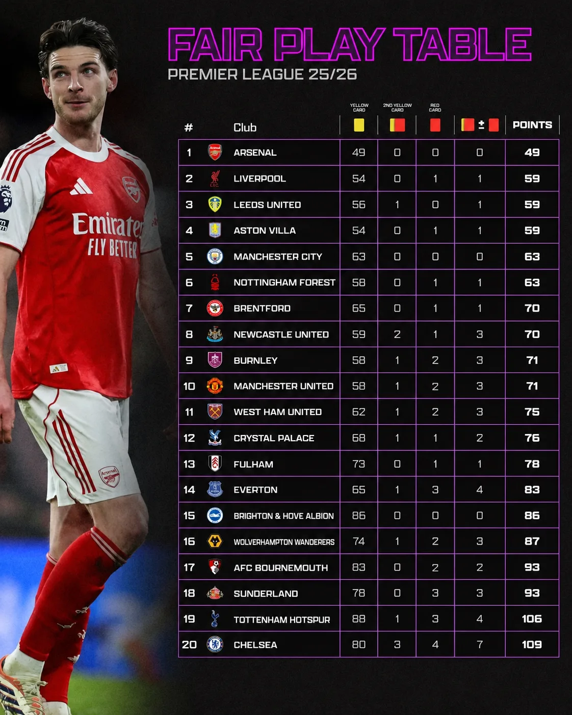 Ngoại hạng Anh: Arsenal dẫn đầu bảng fair-play, Tottenham và Chelsea là hai đội duy nhất vượt mốc 100 điểm phạt