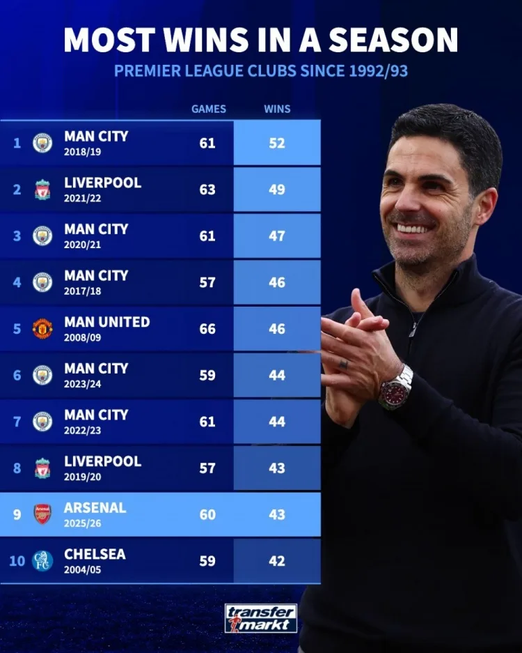 Transfermarkt: Arsenal mùa này vào top 10 đội thắng nhiều nhất lịch sử bóng đá Anh