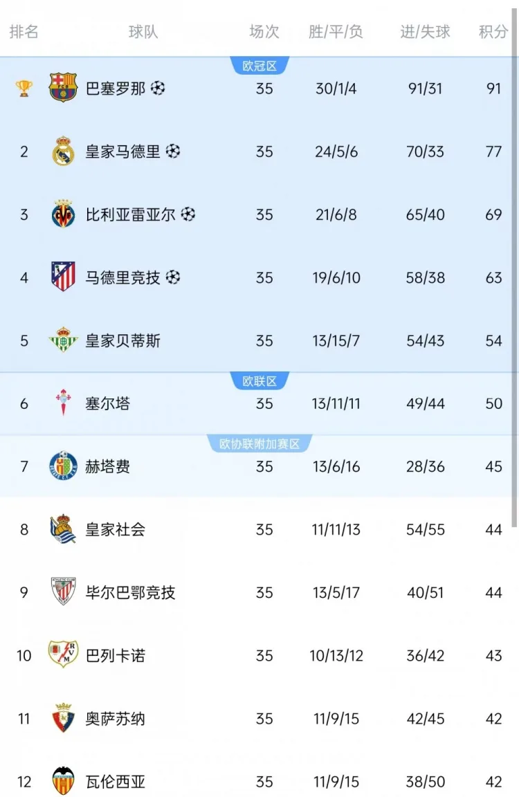 Tấn công cuộc chiến tranh châu Âu! Valencia cơ bản đã tránh xuống hạng thành công và chỉ còn cách UEFA Champions League 3 điểm.