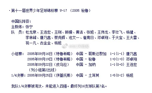 21 năm! Đội hình Trung Quốc tại Giải vô địch trẻ thế giới năm 2005: Wang Dalei, Wang Gang, Deng Zhuoxiang và Yu Dabao có tên trong danh sách