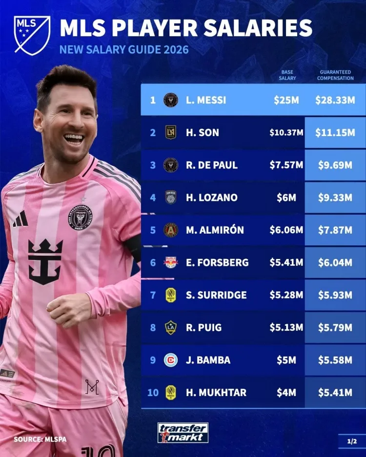 Lương MLS: Messi bỏ xa phần còn lại với 28,33 triệu USD, Son Heung-min đứng thứ 2 còn Muller xếp hạng 12