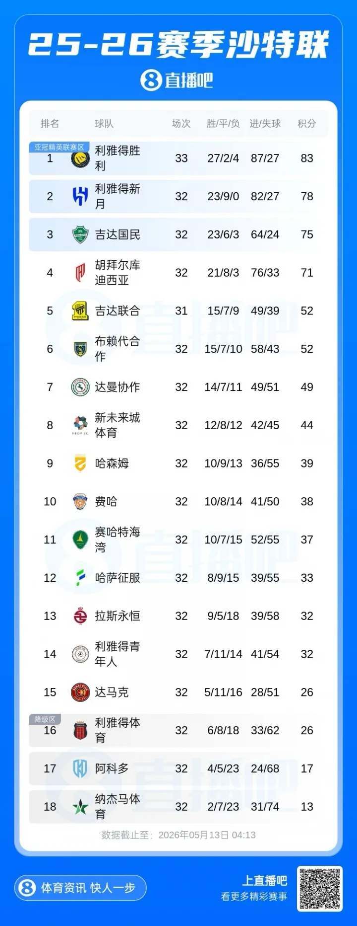 BXH Saudi Arabian League: Chiến thắng dẫn đầu với 5 điểm khi còn 1 trận và 1 vòng đấu. Đánh bại Damak ở vòng tiếp theo mà vẫn giành chức vô địch