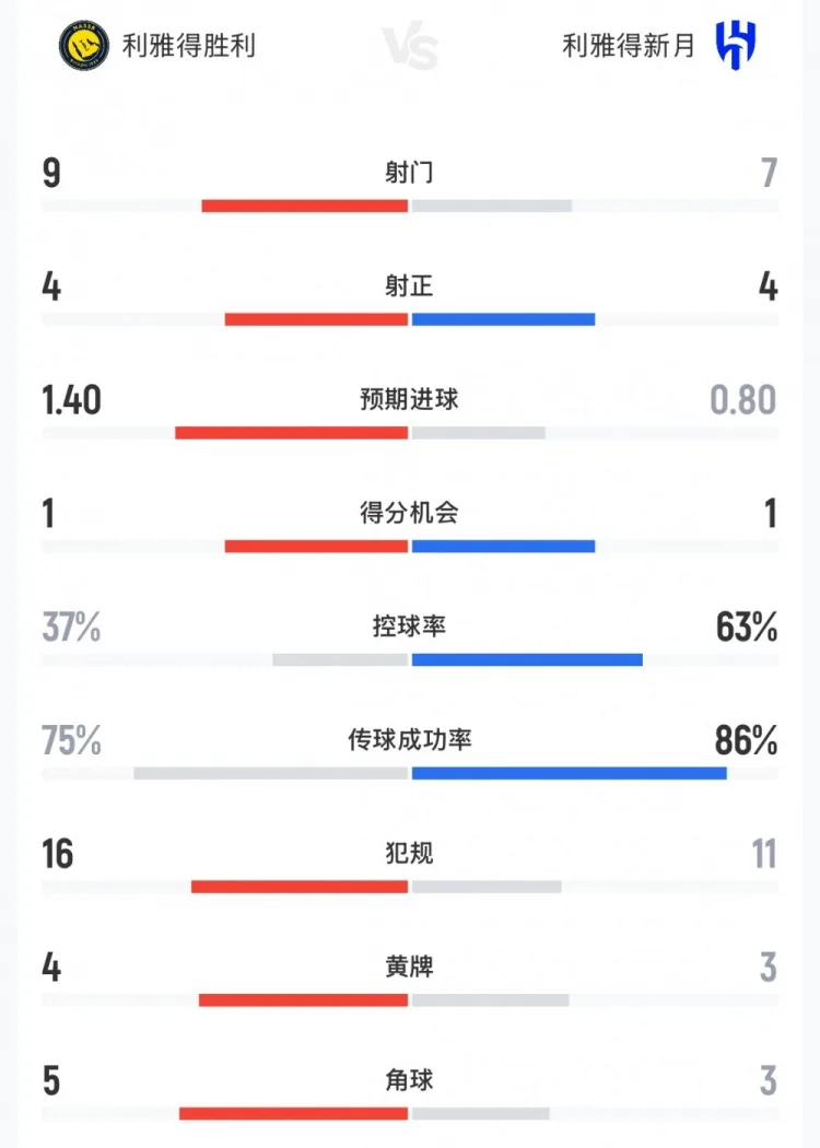 Hoàn toàn bình đẳng trong thời gian bù giờ! Dữ liệu Victory vs Crescent: 9-7 cú sút, 4-4 cú sút trúng đích, tỷ lệ cầm bóng 37%-63%