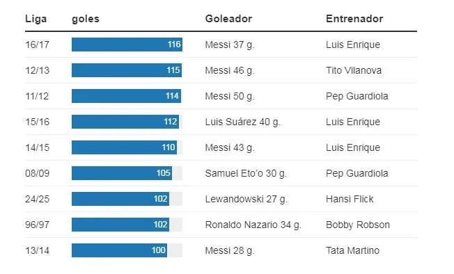 Thử thách gấp đôi trăm? Barcelona đạt 100 bàn thắng trong một mùa giải lần thứ 10 trong lịch sử đội bóng, hiện là 91 bàn/91 điểm