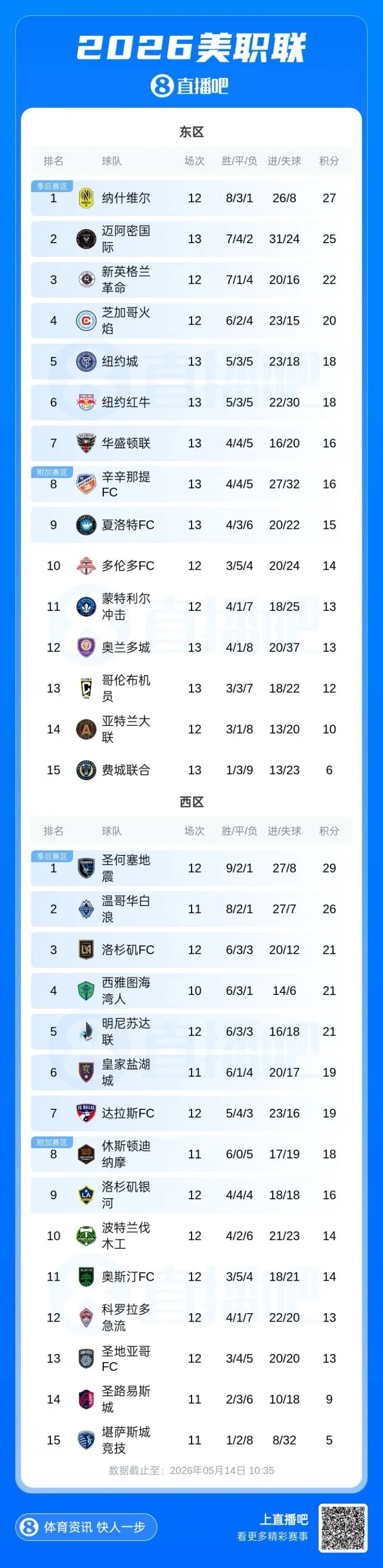 Khó bình luận! Inter Miami đã ghi 31 bàn ở vòng 13, đứng đầu giải VĐQG và để thủng lưới 24 bàn, là mức từ trung bình đến thấp!