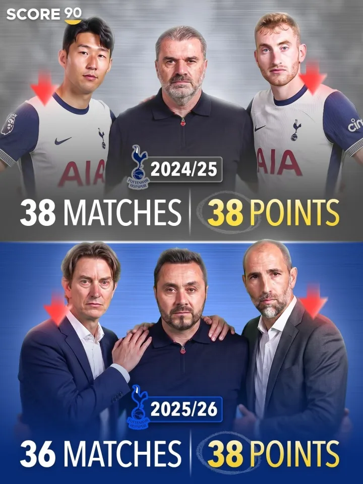 Vẫn đang tiến bộ! Spurs dễ dàng tránh xuống hạng và đủ điều kiện tham dự Champions League mùa trước với 38 điểm sau 38 trận. Mùa này họ ghi được 38 điểm sau 36 trận.