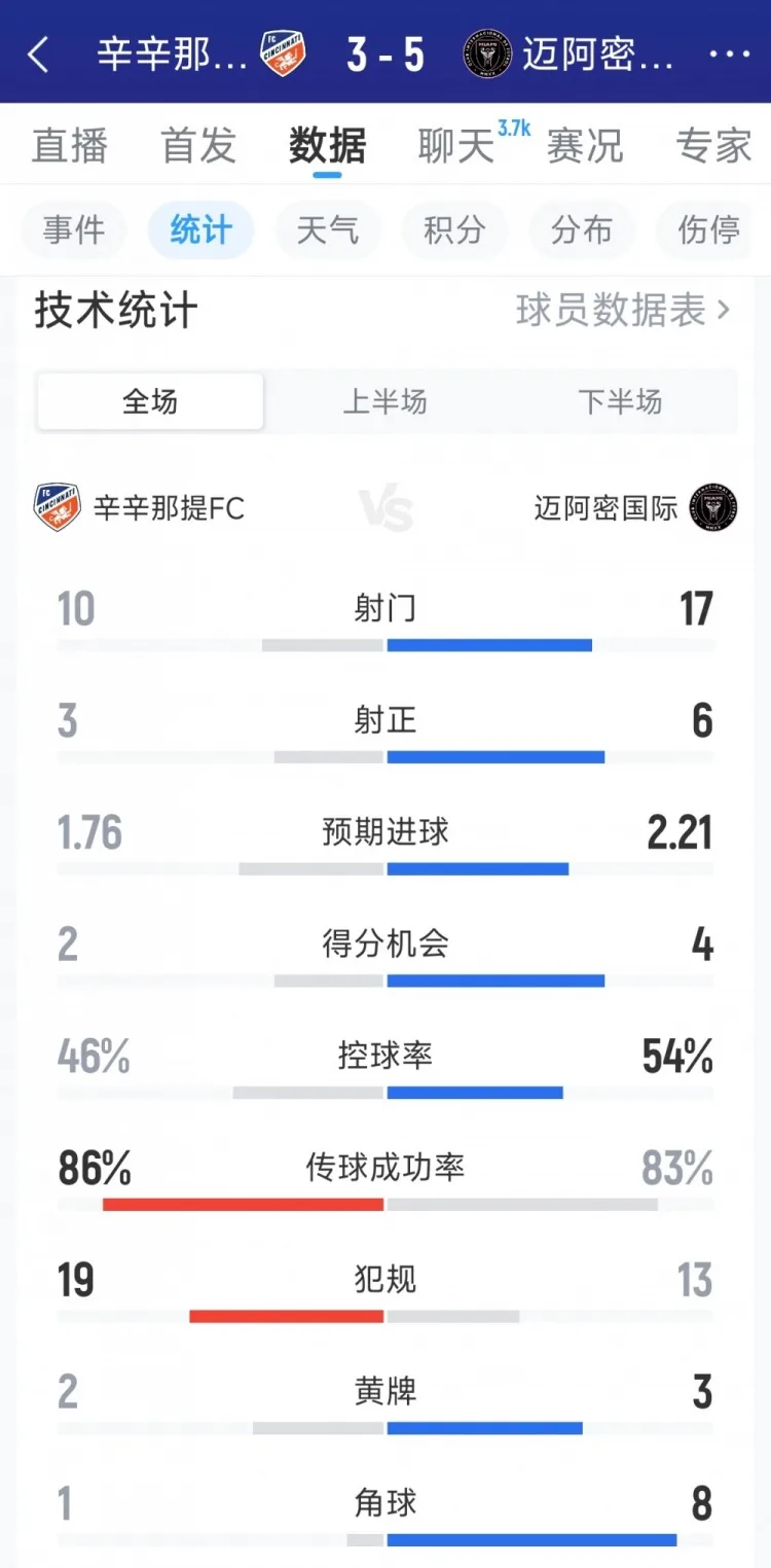 Trận chiến mục tiêu! Thống kê toàn trận Inter Miami 5-3 Cincinnati: 17-10 cú sút, 6-3 cú sút trúng đích