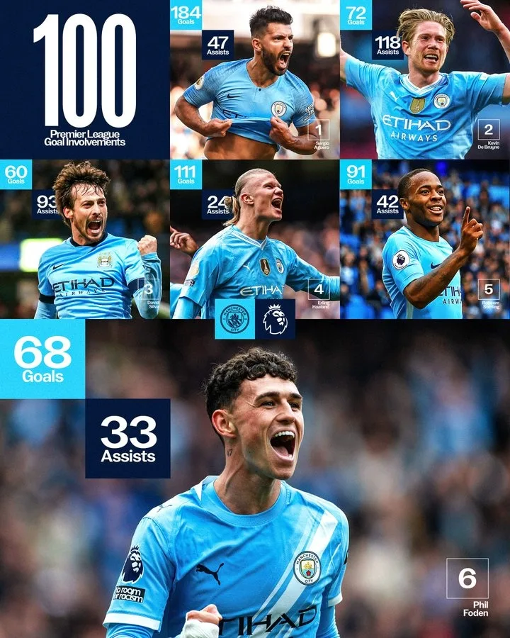 Sáu cầu thủ trong lịch sử Man City góp công vào 100 bàn thắng ở Premier League: Aguero, De Bruyne, Haaland và Foden nằm trong số đó